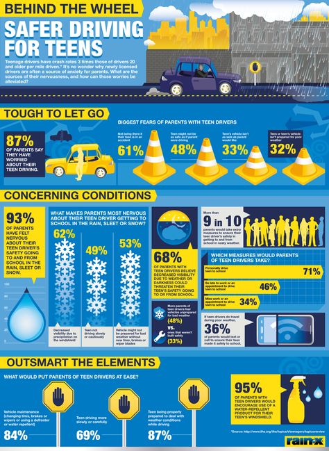 Road Safety Infographic, Road Safety Tips, Road Safety Poster, Safety Infographic, Driving Basics, Safety Poster, Driver Safety, Car Care Tips, Teen Driver