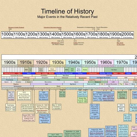 Jupiter Moons, History Major, History Posters, History Timeline, 20 Century, French Revolution, 11th Century, Documentary Photography, 14th Century