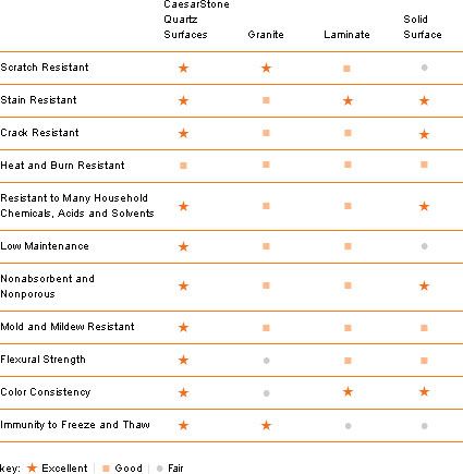 Countertop Comparison Chart, Quartz Vs Granite Countertops, Quartz Vs Granite, Caesarstone Quartz Countertops, Granite Edges, Caesarstone Quartz, Durable Countertops, Caesarstone Countertop, Color Catalog