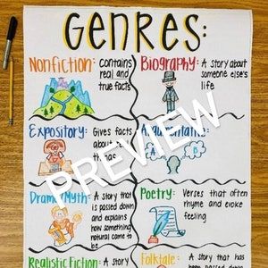 Genres Anchor Chart, Genre Anchor Charts, Character Trait Anchor Chart, Ela Anchor Charts, Classroom Anchor Charts, 4th Grade Ela, Reading Anchor Charts, Elementary Classroom Decor, 4th Grade Classroom