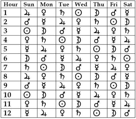 planetary hour night Planetary Days, Planetary Hours, Bullet Journal Review, Traditional Astrology, Chaos Magick, Astrology Tattoo, Creation Myth, First Principle, Astrology And Horoscopes