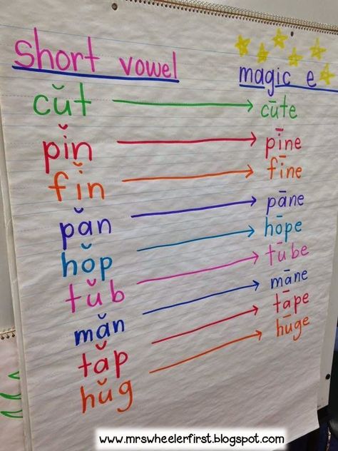 Silent e word work anchor chart short vowels to long vowels phonics lesson Kindergarten Anchor Charts, Silent E, Classroom Anchor Charts, Magic E, English Phonics, First Grade Reading, Phonics Reading, Teaching Phonics, Reading Intervention