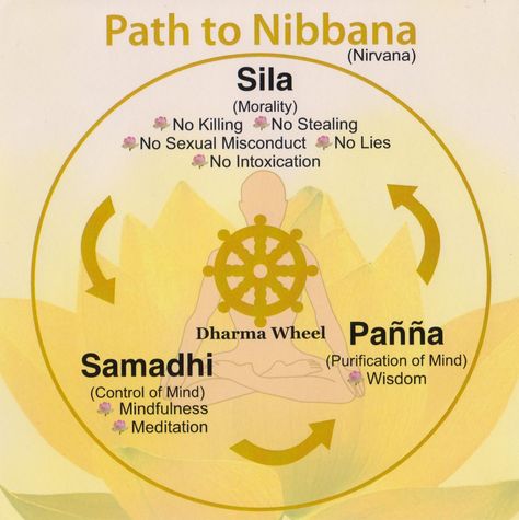 Vipassana Meditation flowchart #Sila #Samadhi #Panna Vipasanna Meditation, Meditation Vipassana, Buddhist Meditation Techniques, Buddhism Beliefs, Vipassana Meditation, Buddhist Wisdom, Little Buddha, Dharma Wheel, Buddhist Teachings