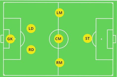 Football Formations, Football Tactics, Team Organization, Football Drills, Personal Growth Motivation, Defensive Back, Modern Games, Soccer Practice, Soccer Drills