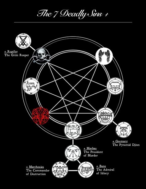 Seven deadly sin demons and the demons they are most likely to hang with - additional deadlies. 7 Deadly Sins As Humans, 7 Deadly Sins Symbols, Seven Deadly Sins Bible, Evil Symbols, The Seven Heavenly Virtues, Sins Tattoo, Seven Deadly Sins Tattoo, The 7 Deadly Sins, The Age Of Aquarius