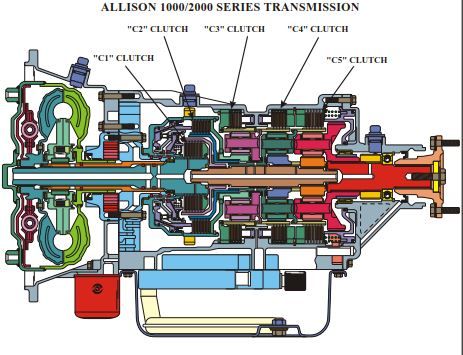 New post (ALLISON 1000/2000 – Automatic Transmission Service Group) has been published on ProCarManuals.com #TRANSAXLE #TRANSMISSION (https://procarmanuals.com/allison-1000-2000-automatic-transmission-service-group/) Bmw Design, Hummer H1, Diagram Design, Car Mechanic, Automotive Repair, Ford Trucks, Automatic Transmission, Old Cars, Pdf Download