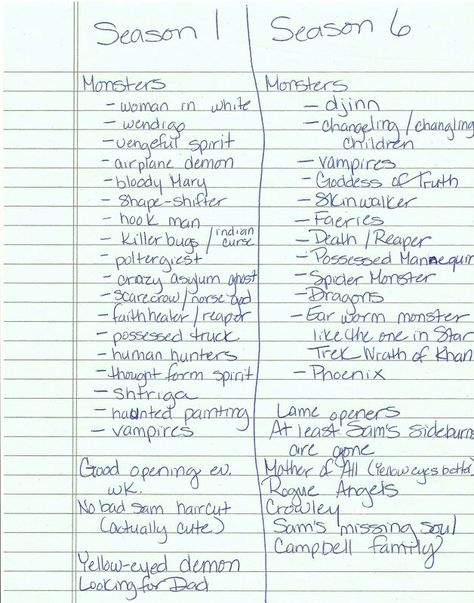 List of monsters in supernatural Supernatural Monsters List, Types Of Monsters List, Scp List, Supernatural Creatures List, Supernatural Species, Supernatural Makeup, List Of Monsters, Hunters Journal, Supernatural Journal