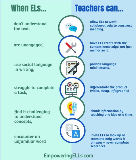 English Teaching Strategies, Ell Teaching Strategies, Listening Speaking Reading Writing, Teaching Ell Students, Esol Classroom, Multilingual Learners, Ell Strategies, Program Coordinator, Teaching English Language Learners