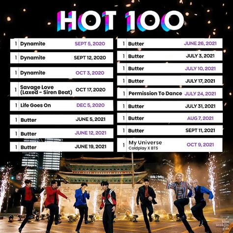 rosy⁷ on Twitter: "@BTS_twt This is so satisfying to watch 💜 Congratulations @BTS_twt #MyUniverseNo1onHot100 https://t.co/WdJVatNwm4" / Twitter Savage Love, Bts Billboard, Bts Facts, Army Wallpaper, So Satisfying, Hottest 100, Take Two, I Found You, World Domination