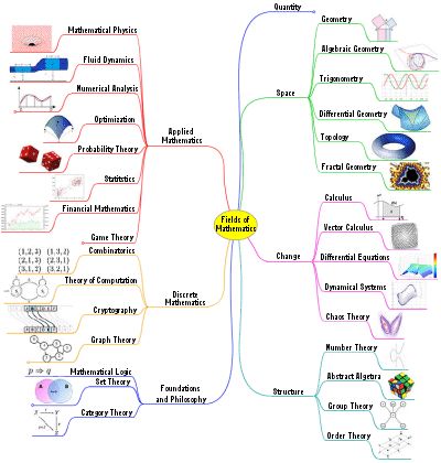 Fields of Mathematics Branches Of Math, Branches Of Mathematics, Vector Calculus, Algebra Formulas, Group Theory, Mathematical Logic, Information Theory, Number Theory, Physics Notes