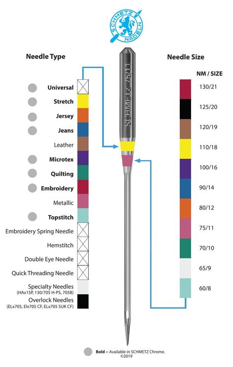 Did you know that SCHMETZ is color coding their home sewing needles (needle system 130/705 H)? Most, but not all, household needles now have two bands of color. The top color band indicates needle type and the lower color band indicates needle size. Due to special features, SCHMETZ Universal, Hemstitch, Double Eye, and Quick Threading needles only have one color band to identify needle size. Household Sewing Machine, Machine Needles, Sewing Machine Needle, Household Sewing, Quilting Notions, Sewing Machine Needles, Baby Lock, Sewing Needles, Sewing Needle