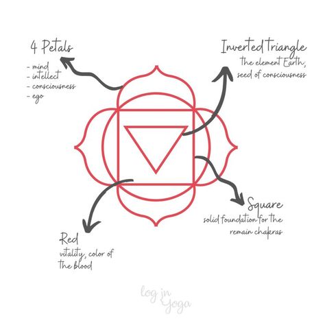 Root Chakra Root Chakra Tattoo Symbols, Root Chakra Symbol Tattoo, How To Draw Chakra Symbols, Muladhara Chakra Symbol, Muladhara Chakra Tattoo, Root Chakra Activities, Muladhara Chakra Yoga, Muladhara Tattoo, Root Chakra Tattoo