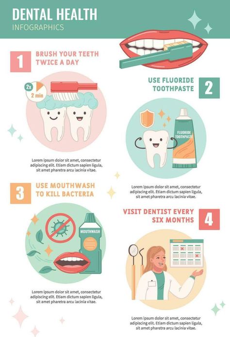 Dental Health Infographics Flat Dental Poster Design, Dental Infographics, Health Infographics, Dental Posters, Dentist Visit, Vector Infographic, Dental Hygienist, Mouthwash, Dental Clinic