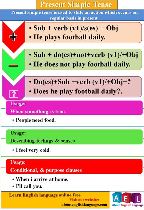 The simple present tense is used for habits and routines, permanent situations, state, facts, etc. The simple present tense is also called present Indefinite tense. In this lesson you will learn about its uses, structure, definition, example sentences, helping verbs. Present Indefinite Tense Worksheet, Tense Structure, Tenses Exercises, Basic English Grammar Book, Singular Nouns, Helping Verbs, Beginning Sounds Worksheets, Simple Present Tense, English Grammar Book