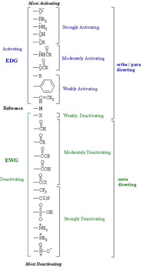 EWG and EDG. Resonance and Inductive effects. Table of Substituent Effects Inductive Effect Chemistry, Organic Chemistry Reactions, Organic Chemistry Notes, Chemistry Help, Organic Chem, Organic Chemistry Study, Chemistry Basics, Study Chemistry, Ap Chemistry