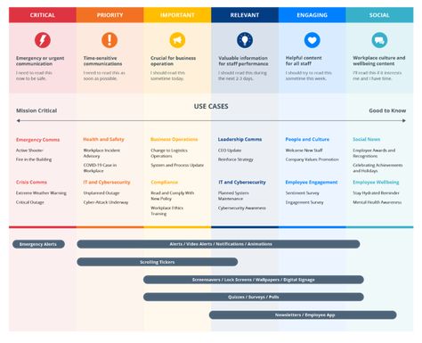 Business Communications Framework Communication Plan Template, Internal Comms, Improve Employee Engagement, Communications Plan, Information Overload, Corporate Communication, Work Skills, Internal Communications, Communications Strategy