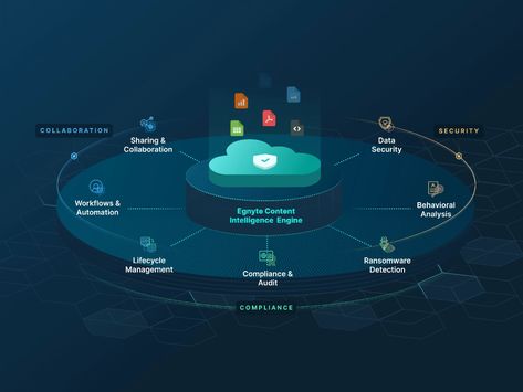 Egnyte - Platform Infographic Tech Infographic, Process Illustration, Animation Images, Data Visualization Infographic, Dashboard Examples, Dashboard Interface, Presentation Slides Design, Tech Inspiration, Process Infographic