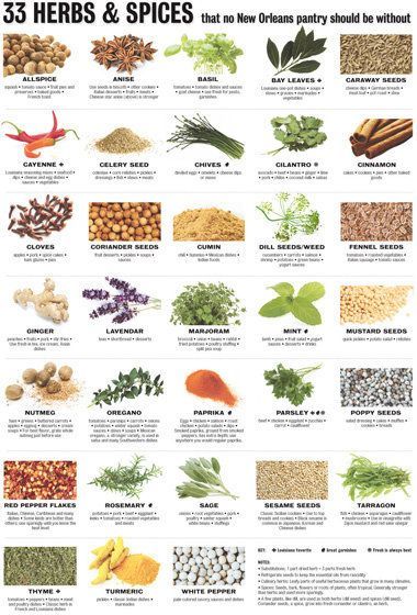 Cooking 101: 33 herbs and spices and what you can do with them. Description from pinterest.com. I searched for this on bing.com/images Chef Bae, Spice Chart, Legumes Recipes, Book Food, Types Of Herbs, Detox Soup, Cooking 101, Food Charts, Culinary Herbs