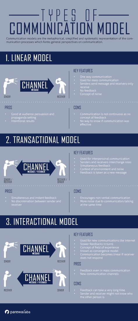 Features, advantages and disadvantages of linear, transactional and interactive model. Linear Communication Model, Model Of Communication Drawing, Transactional Model Of Communication, Interactive Model Of Communication, Purposive Communication, Communication Model, Interactive Model, What Is Communication, Types Of Communication