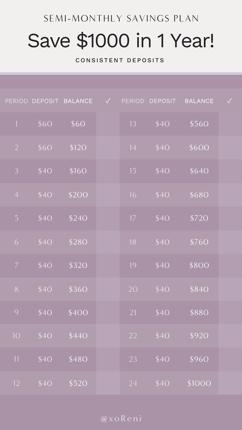 This is a savings plan that will help you save $1,000 in one year by depositing money on a monthly basis. Year Savings Plan, Biweekly Savings Plan, Monthly Savings Plan, Biweekly Saving, Savings Ideas, Saving Money Chart, Money Chart, Money Saving Methods, Saving Challenges