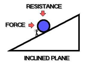 Bulletpoints: Inclined Planes Pre-k Science, Stem Club, Inclined Plane, Mechanical Advantage, Used Legos, Simple Machine, Lego Land, Plane Design, 6th Grade Science