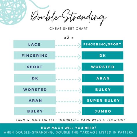 Here's a cheat sheet to help you know what yarn weight you'll get when you double-strand! Yarn Weights Cheat Sheet, Yarn Weight Chart, Knitting 101, Yarn Weights, Weight Charts, Elizabeth Smith, Jumbo Yarn, Fiber Crafts, Knitting Tutorials