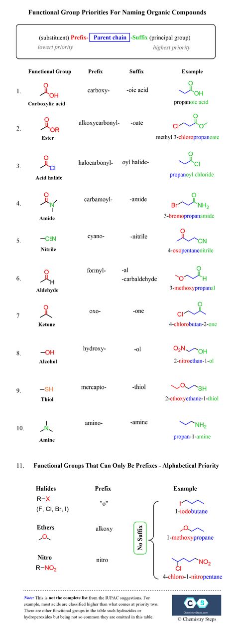 Functional Group Priorities for Naming Organic Compounds with Multiple Functional Groups Chemistry Functional Groups, Science Group Names Ideas, Naming Reactions Class 12, Iupac Naming Organic Chemistry Rules, College Group Names, Organic Compounds Chemistry, Class Group Names, Functional Groups Organic Chemistry, Naming Organic Compounds