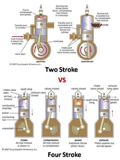 Difference between 2 Stroke and 4 Stroke Engine Cars Knowledge, Mechanic Engineering, Car Mechanics, Auto Mechanics, Motorcycle Mechanic, Automotive Restoration, Car Facts, Mechanical Engineering Design, Marine Engineering