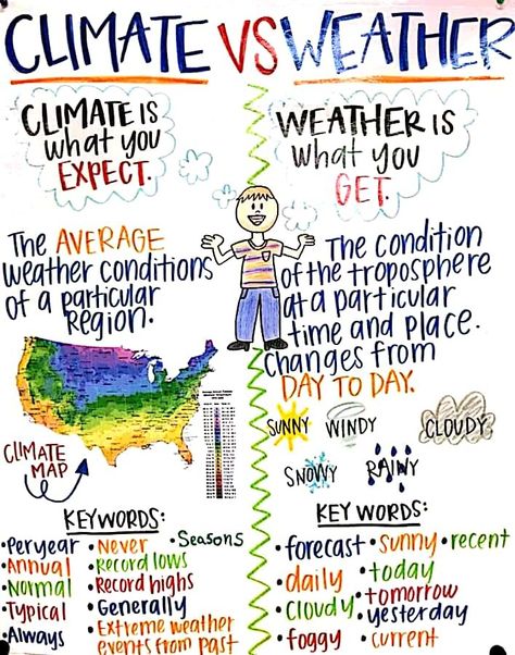 CLIMATE VS WEATHER 3rd Grade Weather Activities, Geography Anchor Charts Middle School, Climate Anchor Chart, Climate Activities 3rd Grade, Earth Science Notes, Weather Elementary, Homeschool Weather Chart, Weather And Climate Activities, Weather 3rd Grade Science