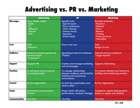 Branding Map, Advertising Major, Marketing Vs Advertising, Public Relations Career, Public Relations Strategy, Field Marketing, Pr Strategy, Advertising Creative, Marketing Metrics