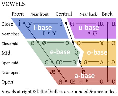 Vowel chart. Vowel Quadrilateral, Ipa Chart, Phonetic Chart, Vowel Letters, Linguistics Study, Vowel Chart, Speech Articulation, Blog Image, Slp Activities