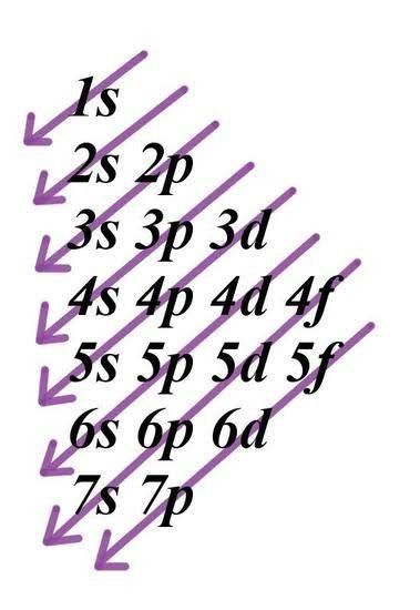 Electronic Configuration Of Elements, Electronic Configuration, Chemistry Art, Physics Formulas, Eiffel Tower At Night, Electron Configuration, Teaching Chemistry, Atomic Structure, Chemistry Lessons