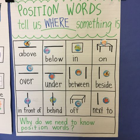 Maybe walking BEHIND our friends will be a little easier now. 🤪 This really is one of the best anchor charts for the beginning of the year. I have all the kids demonstrate the words with a cup and bear. One lucky kinder per word gets to put the sticker on the chart. Literacy Anchor Charts For Kindergarten, Sight Words Anchor Chart, Literacy Charts Preschool, Setting Anchor Chart Kindergarten, Positional Concepts Preschool, Preposition Anchor Chart Kindergarten, Preposition Anchor Chart 1st, Positional Words Anchor Chart Kindergarten, One More One Less Anchor Chart