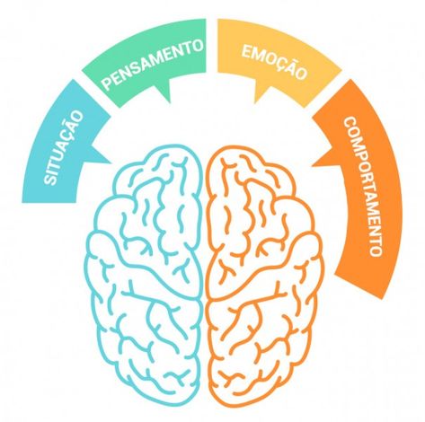 terapia cognitivo comportamental Group Therapy, Blog Instagram, Reiki, Psychology, Brain, Coaching, Need To Know, Digital Marketing, Marketing