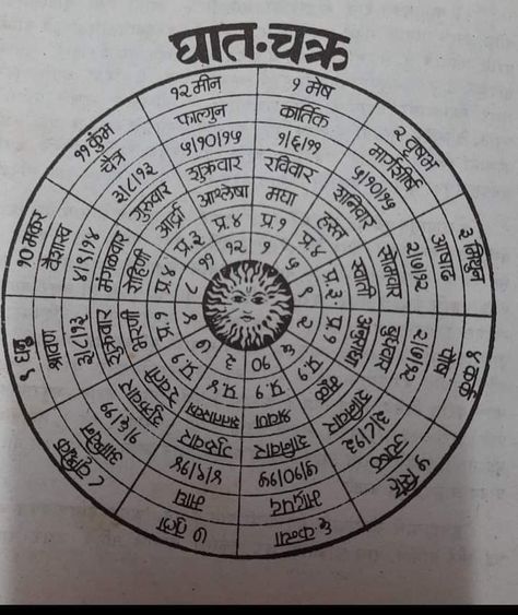 Kal Chakra, Kundli Chart, Hand Astrology, Vedic Astrology Charts, Hand Reflexology, Jyotish Astrology, Astrology Remedy, Astrology Planets, Devotional Reading