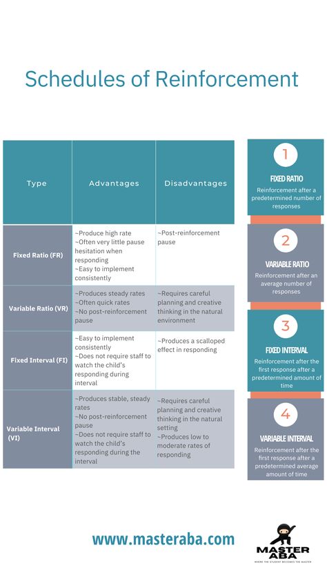 Schedule Of Reinforcement Aba, Schedules Of Reinforcement Aba, Rbt Notes, Aba Visuals, Schedules Of Reinforcement, Aba Center, Aba Notes, Rbt Exam, Aba Ideas