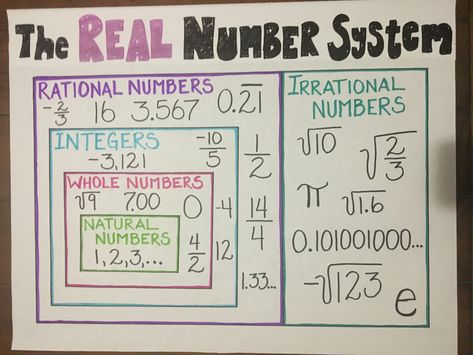 Math anchor chart for elementary schoolers learning the real number system. Great for visual learners and adorable in the classroom! Follow for more posts about elementary education! Real Numbers Anchor Chart, Rational And Irrational Numbers Anchor Chart, The Real Number System, Real Numbers Chart, Algebra Anchor Charts High School, Rational Numbers Anchor Charts, Rational Numbers Anchor Chart, Math Anchor Chart, Real Number System