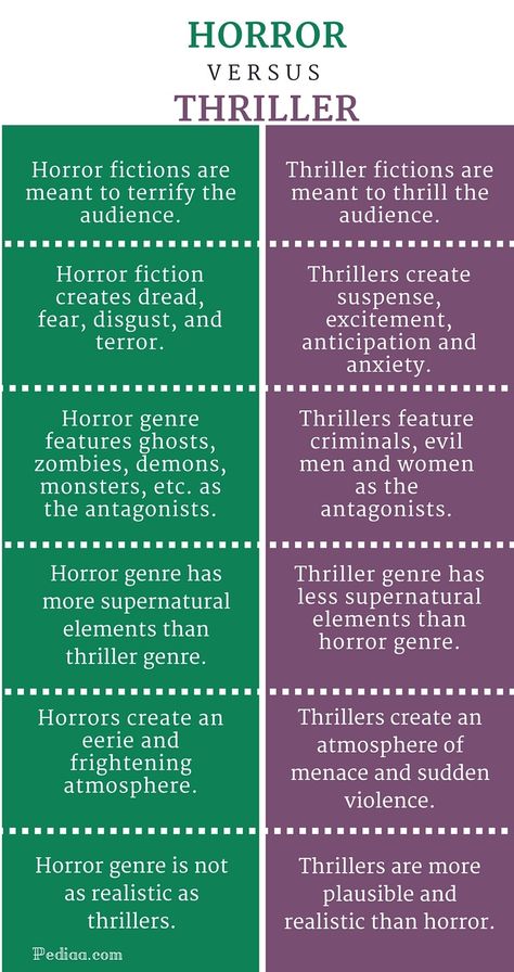 Difference Between Horror and Thriller - infographic Horror Plot Ideas, Different Types Of Horror, Thriller Ideas, Horror Writing Ideas, Psychological Thriller Prompts, Horror Novel Ideas, Horror Book Title Ideas, Writing Thrillers, Thriller Prompts