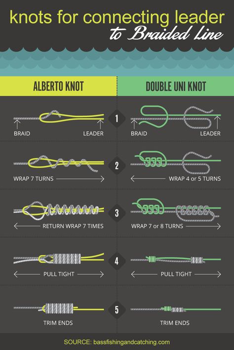 Uni Knot, Fishing Line Knots, Fly Fishing Knots, Fishing Hook Knots, Kayak Fishing Accessories, Knot Braid, Fly Fishing Tips, Bass Fishing Tips, Fishing Rigs