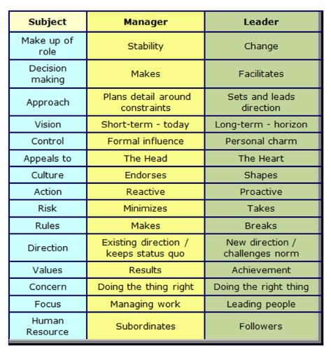 Leadership Versus Management Debate - Entrepreneurship LifeEmailFacebookLinkedInRSSTwitter Leader Vs Manager, Leadership Theories, Education Leadership, Good Leadership Skills, Assertive Communication, Managing People, Servant Leadership, Team Success, Leadership Management