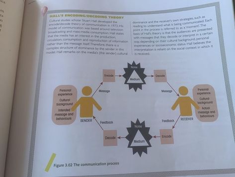 This diagram from the preliminary textbook ullustrates Hall's encoding/decoding theory of communication. Students can be asked to reflect on their own families: how do they communicate? Which forms of communication are most successful? When have they personaly experienced communication barriers? Thompson, K., Davidge, E., Leaver, M., Lovat, T., Martirena, N., & Webster, P. (2015). Society and Culture: Preliminary & HSC. Cengage Learning Australia. Dowry System Poster, Lasswell Model Of Communication, Transactional Model Of Communication, Conducting System Of Heart Diagram, Process Of Communication Diagram, Nursing School Survival, Forms Of Communication, Cultural Studies, School Survival