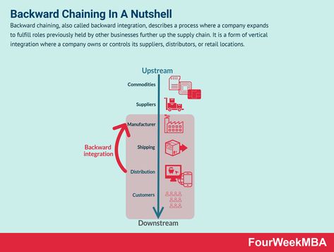 Backward chaining, also called backward integration, describes a process where a company expands to fulfill roles previously held by other businesses further up the supply chain. It is a form of vertical integration where a company owns or controls its suppliers, distributors, or retail locations. Understanding backward chaining Supply chains start with the sourcing of … Continue reading Backward Chaining: Moving Upward The Supply Chain The post Backward Chaining: Moving Upward The Supply Backward Chaining, Visual Advertising, Vertical Integration, Economies Of Scale, Technology Industry, Restaurant Owner, Social Media Apps, Facebook Business, Rental Company