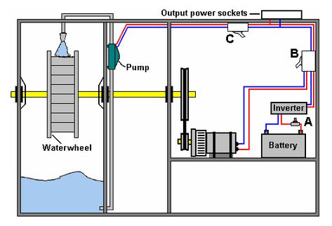 Water Wheel Generator, Wind Power Diy, Hydro Generator, Magnetic Generator, Tesla Technology, Homemade Generator, Free Energy Projects, Electrical Circuit Diagram, Free Energy Generator