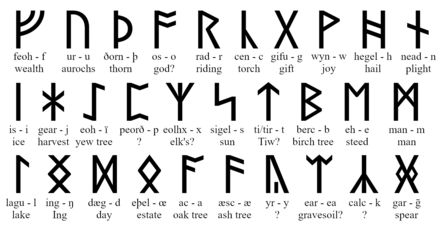 Anglo-Saxon runes - Wikiwand Icelandic Runes, Anglo Saxon Runes, Younger Futhark, English Sounds, Runic Alphabet, Germanic Tribes, Elder Futhark Runes, Futhark Runes, Writing Systems