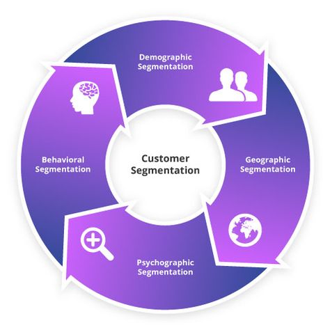 Customer segmentation is the process of divide customers into a group based on their interests, needs, and preferences. Customer segmentation is also known as market segmentation. Marketing Segmentation, Customer Segmentation, Student Survival Kits, Group Bases, Essay Format, Market Segmentation, College Admission, Survival Kit, Writing Services