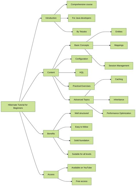 Attention, Java enthusiasts! 🤓 Looking to master Hibernate, the powerful Java Persistence Framework? 💻 Check out this comprehensive tutorial that covers all the essentials, from beginner-friendly concepts to advanced topics like caching and performance optimization. 🔍 Don't miss this opportunity to level up your Java skills and become a Hibernate pro! 🚀 #HibernateTutorial #JavaPersistence #LevelUpYourCode #Tutorial #Programming #VideoCourses #GetVM Binary Tree, Object Oriented Programming, University Courses, Java Programming, Design Theory, Data Structures, Video Course, Basic Concepts, Learning Process