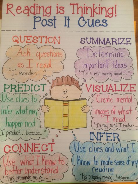 Reading is thinking! Post it cues anchor chart Reading Comprehension Anchor Charts 2nd Grade, Reading Is Thinking Anchor Chart, Good Readers Anchor Chart, Reading Anchor Chart, Middle School Classroom Organization, Reading Strategies Anchor Charts, Reading Is Thinking, 2024 Classroom, Ela Anchor Charts