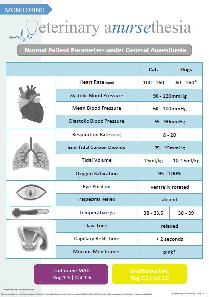 Normal Parameters during general anesthesia | Anursethesia #VetTechLife Veterinarian School, Veterinarian Technician, General Anesthesia, Vet Tech School, Veterinary Tech, Vet Tech Student, Vet Technician, Veterinary School, Veterinary Science