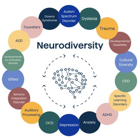 Learning Disorder, Hidden Truth, Mental Health Facts, Psychology Disorders, Counseling Resources, Spectrum Disorder, Burn Out, Psychology Facts, Coping Skills