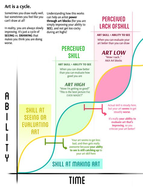 Art Cycle by Shattered-Earth Feeling Frustrated, Drawing Prompt, Read Image, Art Block, Improve Yourself, It Works, How To Become, How Are You Feeling, The Creator